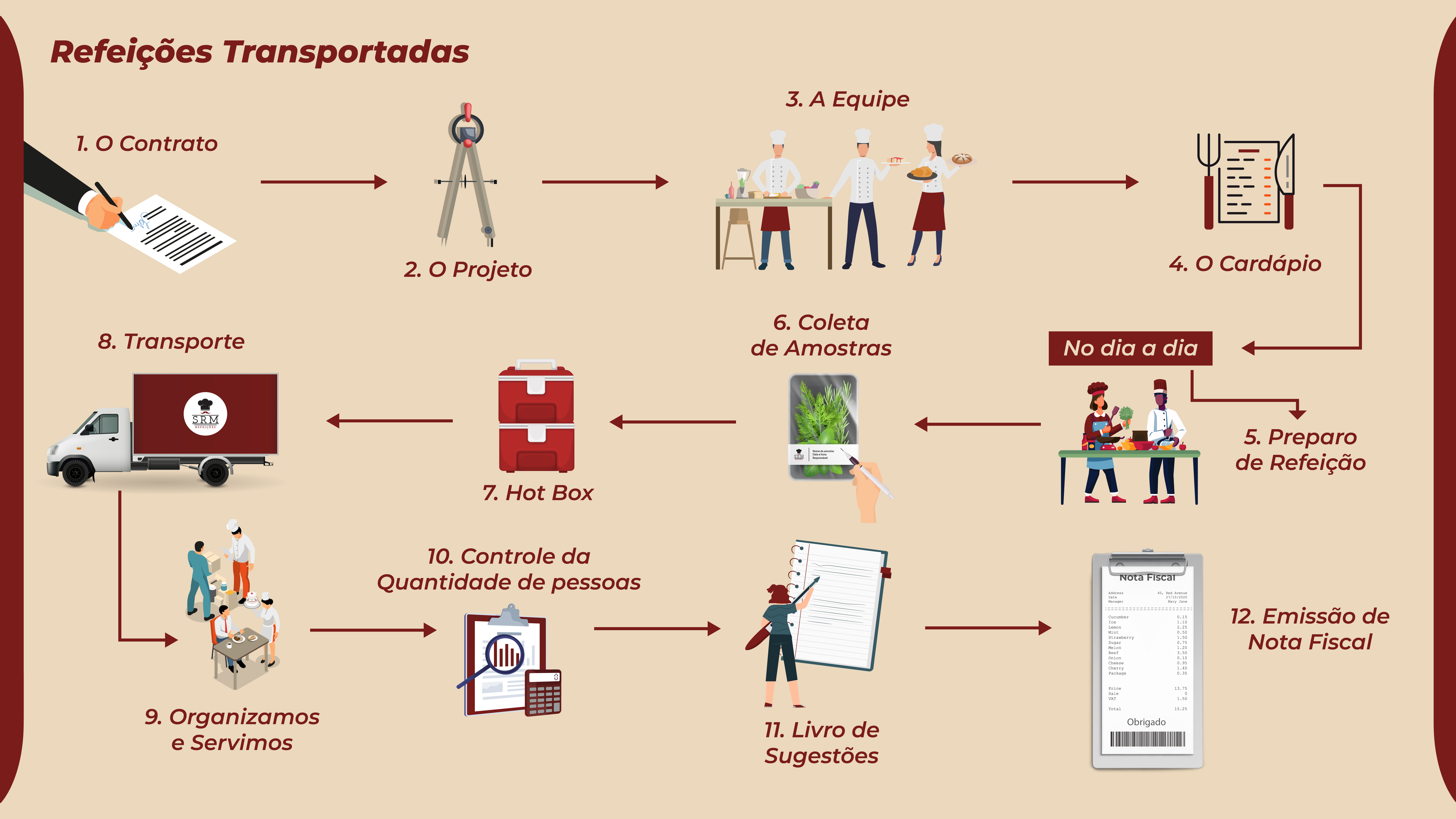 Esquema Refeições Transportadas